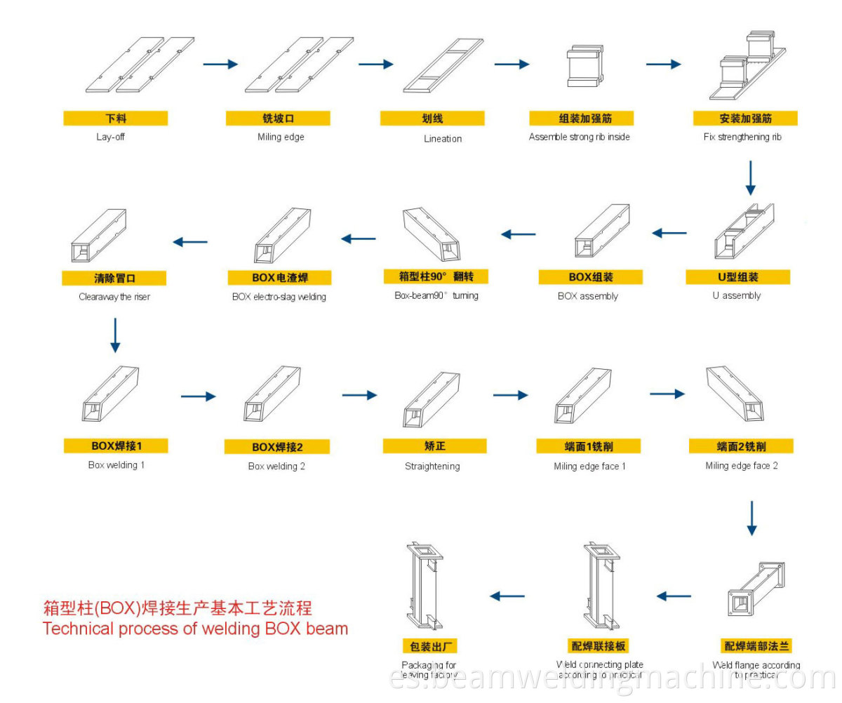 Box-beam production flow